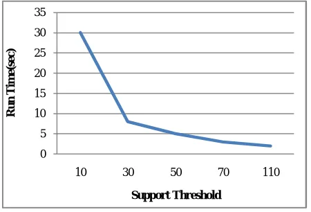 Fig 3 Convergence analysis of scalability with respect to number of recommended pages  