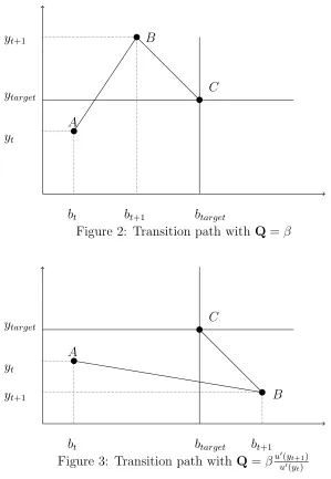Figure 2: Transition path with Q = β