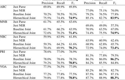 Table 2: Full parse and NER results for the six datasets. Parse trees were evaluated using evalB, andnamed entities were scored using micro-averaged F-measure (conlleval).