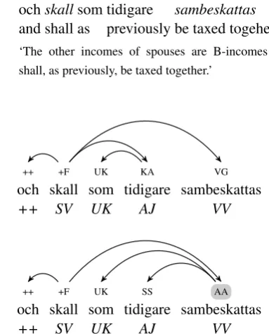 Figure 3: Wrong label (top=gold, bottom=parsed)