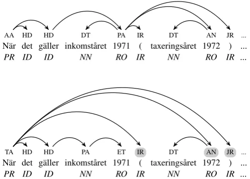 Figure 5: Overﬂagging (gold=parsed)