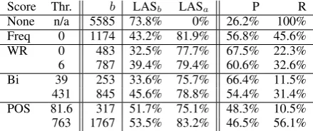 Table 1: MaltParser results for Talbanken, for select values (b = below, a = above threshold (Thr.))