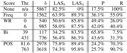 Table 6: MSTParser results for Alpino