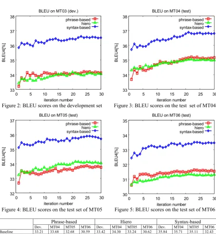 Figure 2: BLEU scores on the development set 