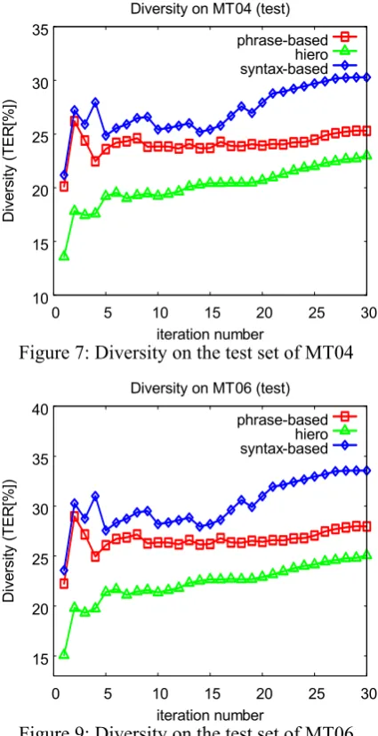 Figure 9: Diversity on the test set of MT06 