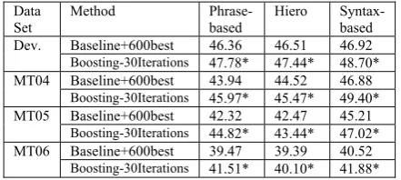 Table 2 shows the results, where Base-ble of 30 member systems’ top-20 translation candidates