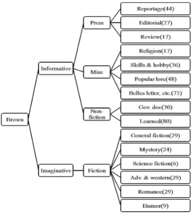 Figure 1: Hierarchy of Brown corpus.