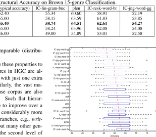 Table 2: Structural Accuracy on Brown 15-genre Classiﬁcation.no-struct (=typical accuracy)IC-lin-gram-bncplenIC-resk-word-br