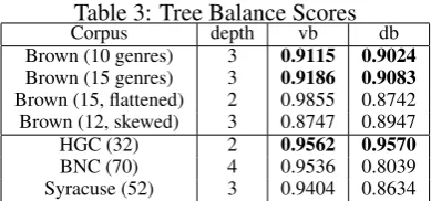 Table 3: Tree Balance Scoresdepth3