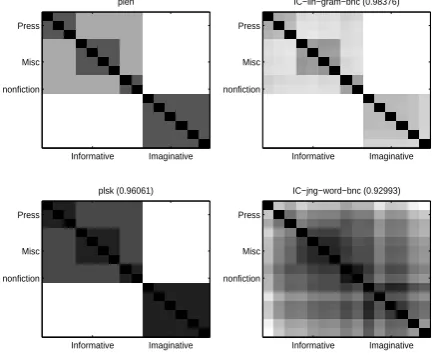 Figure 5: Distance Matrices on Brown. Values inbracket is the alignment with the plen matrix