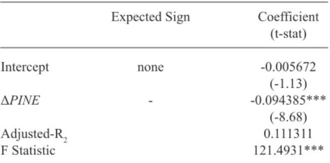 TABLE  5. Results of  OLS  (with Newey-West heteroskedasticity  consistent coefficient covariance) Regression of Market  Cumulative Abnormal Return ( MCAR ) on Price Inefficiency 