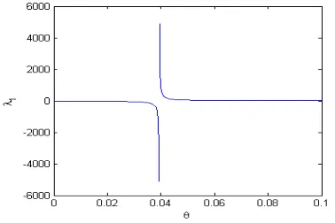 Figure 5.  ARRFFC considering minimum magnitude of noise and maximum amount of uncertainty versus time for θ =1 