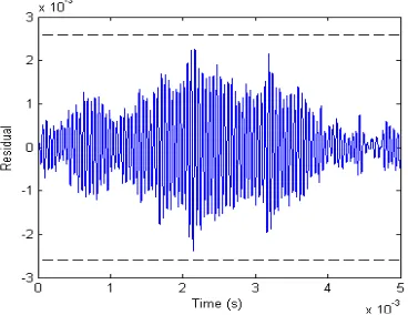 Figure 8. Residual versus time for θ =2 