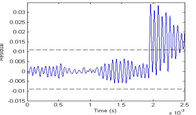 Figure 12. Residual versus time for u=5.3V andθ =  1