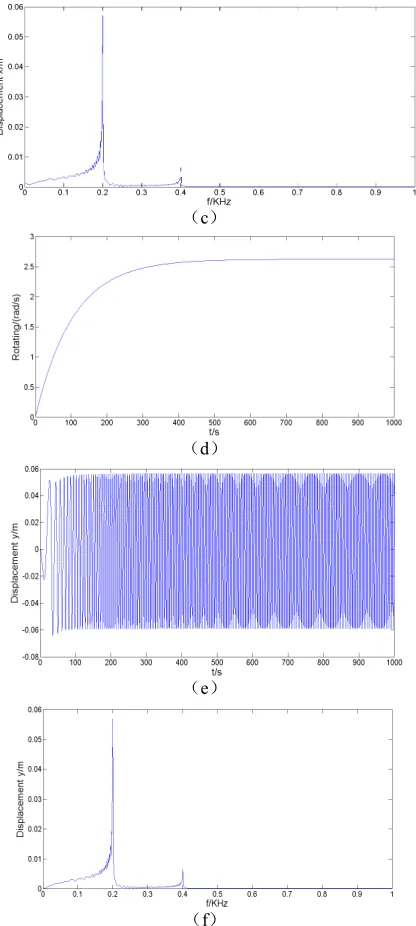 Figure 12. Hom toghter rack system response and resonance spectrum  