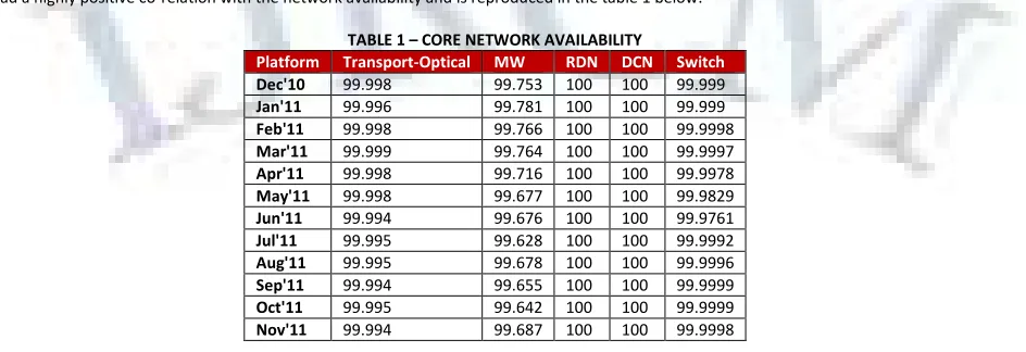 TABLE 1 – CORE NETWORK AVAILABILITY 