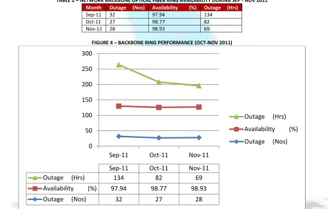 TABLE 2 – NETWORK BACKBONE OPTICAL FIBER RING AVAILABILITY DURING SEP - NOV 2011 
