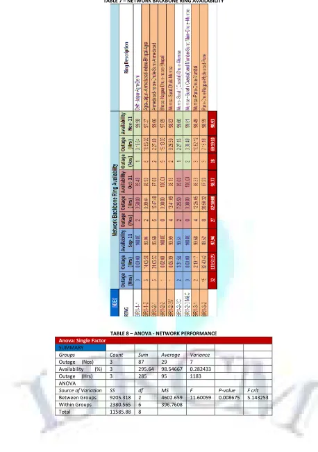 TABLE 7 – NETWORK BACKBONE RING AVAILABILITY