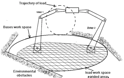 Figure 1.  Schematic plan of base workspace and load workspace of two cooperative manipulators on a desired load trajectory 