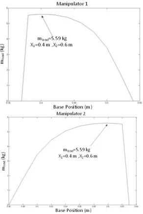 Figure 5 . Diagram of the mload versus base position.  