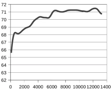 Figure 1:Precision values (Y-axis) in detecting best an-swers a⋆ with increasing training set size (X-axis) for a Lin-ear Regression classiﬁer on the unﬁltered dataset.