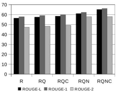 Figure 2: Increase in ROUGE-L, ROUGE-1 and ROUGE-2 performances of the SΠsystem as more measures are takenin consideration in the scoring function, starting from Rele-vance alone (R) to the complete system (RQNC)