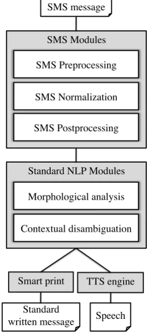 Figure 1: Architecture of the system