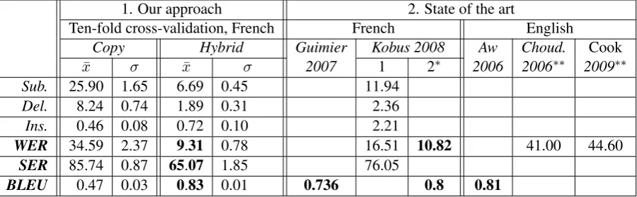 Table 2: Performance of the system.( ∗ ∗ ∗ ) Kobus 2008-1 corresponds to the ASR-like system, whileKobus 2008-2 is a combination of this system with a series of open-source machine translation toolkits