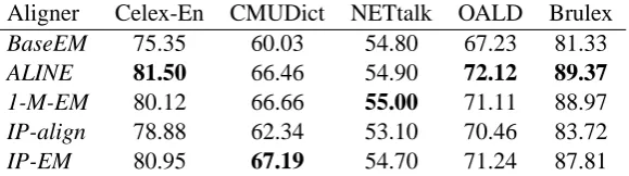 Table 1: Alignment quality, entropy, and L2P conversion accuracy on the Combilex data set.