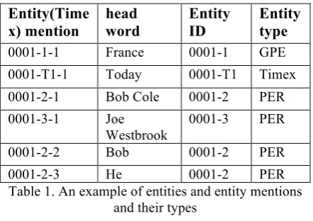 Table 1. An example of entities and entity mentions 