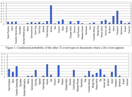 Figure 1. Conditional probability of the other 32 event types in documents where a Die event appears 