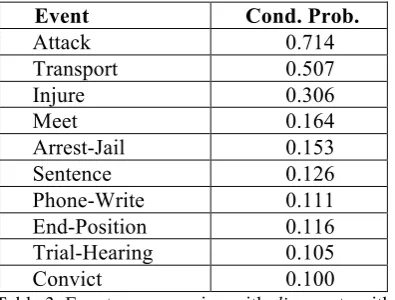 Table 3. Events co-occurring with die events with conditional probability > 10% 