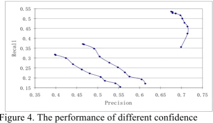 Figure 4. The performance of different confidence 