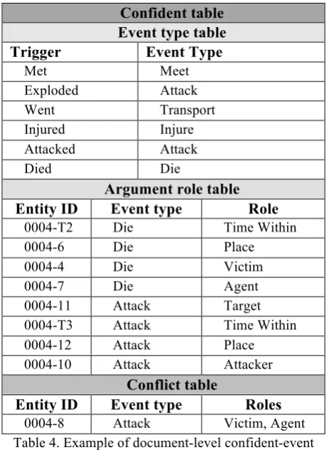 Table 4. Example of document-level confident-event 