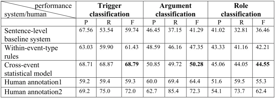 Table 5. Overall performance on blind test data 
