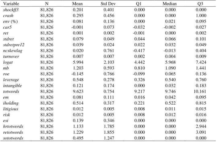 Table 1 Descriptive Statistics 