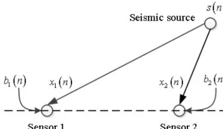 Figure 1. Two-sensor model of TDOA estimation.