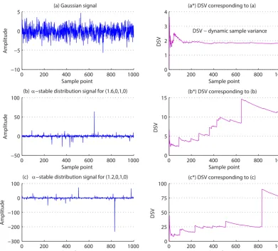 Figure 2. Gaussian signal, α-stable distribution signal and their dynamic sample variance.