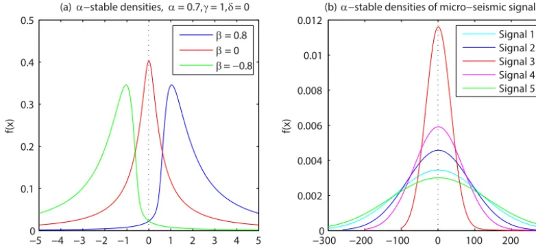 Figure 4. (a) The α-stable densities with different skew parameter; (b) the α-stable densities of microseismic signals.