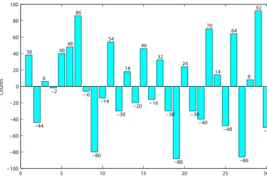 Figure 5. The absolute value for the difference between the positive and negative counts in each microseismic record.