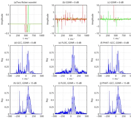 Figure 6. Comparison of the TDOA estimation results of GCC, FLOC and PHAT-GCC.