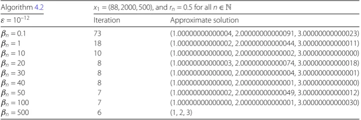Table 1 Numerical results for Example 4.1.