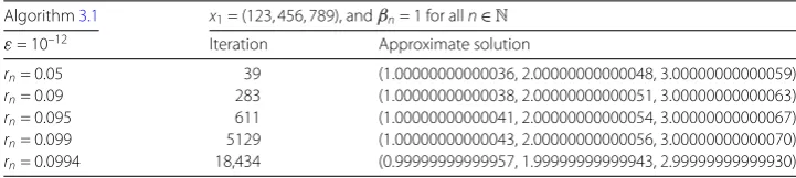 Table 2 Numerical results for Example 4.1.