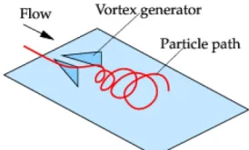 Figure 1 illustrates the operation of VGs on the surface 