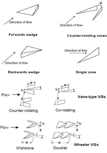Figure 3. Types of passive VGs [12]  