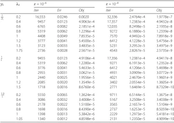Table 1 Numerical results for diﬀerent choices of γk and λk for solving the LASSO problem (4.1)