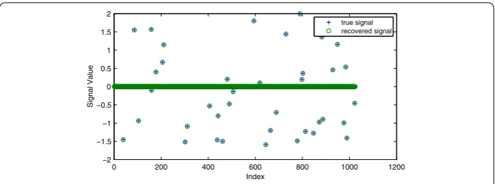 Figure 2 The recovered sparse signal versus the true k-sparse signal