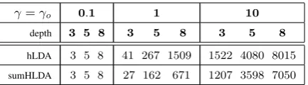 Table 2: ROUGE results (with stop-words) on DUC2006for different features and methods