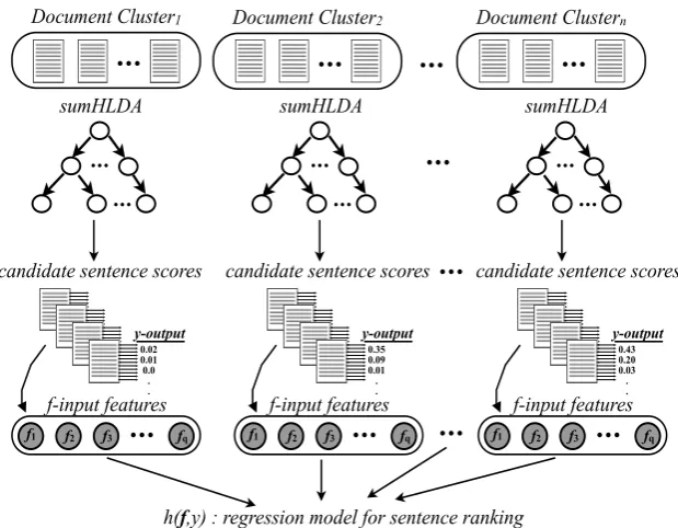Figure 3: Flow diagram for Hybrid Learning Algorithm for Multi-Document Summarization.