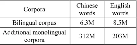 Table 1. Statistics of training data 